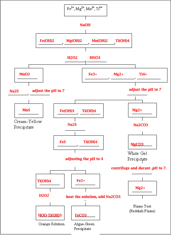 qualitative-analysis-of-group-1-cations-lab-report-answers