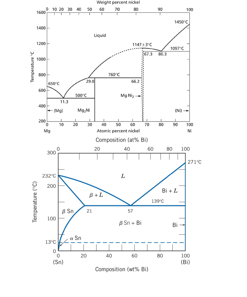 Phase Diagram Bis Sn Lab Report Solved The Bi Sn Phase Diagr