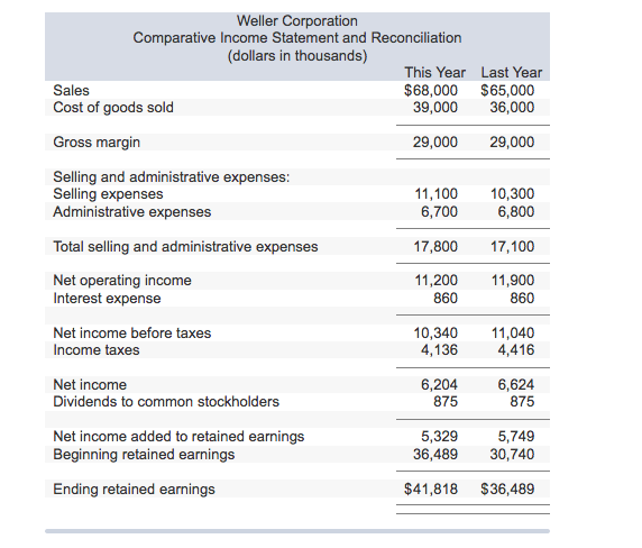 Solved Comparative Financial Statements For Weller Chegg