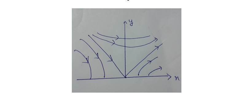 (Solved) - A two-dimensional incompressible flow is given by the ...