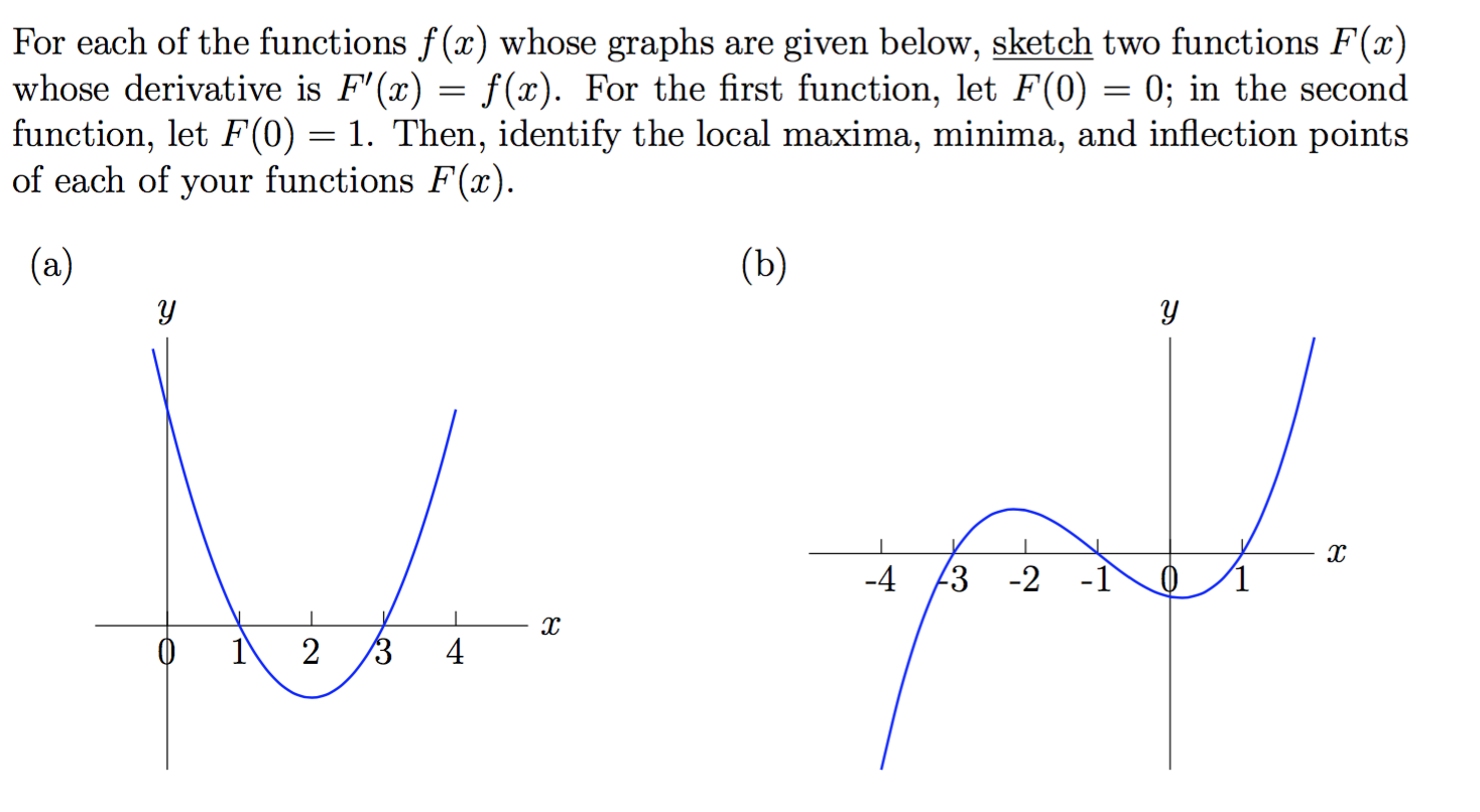 Solved For Each Of The Functions F X Whose Graphs Are Given Chegg