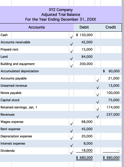 Solved XYZ Company Adjusted Trial Balance For the Year | Chegg.com