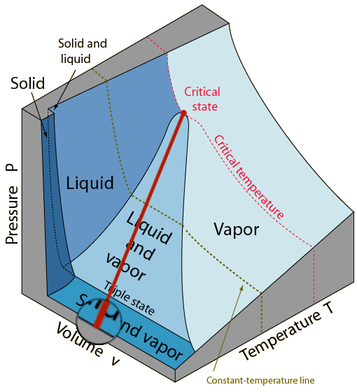 3d Phase Diagram Of Water