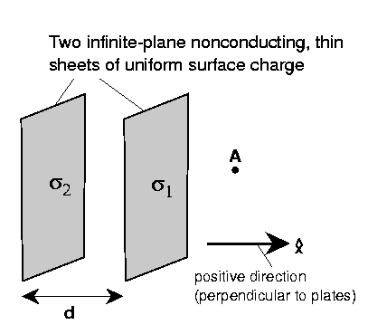 Solved Two infinite planes of uniform surface charge σ1 Chegg