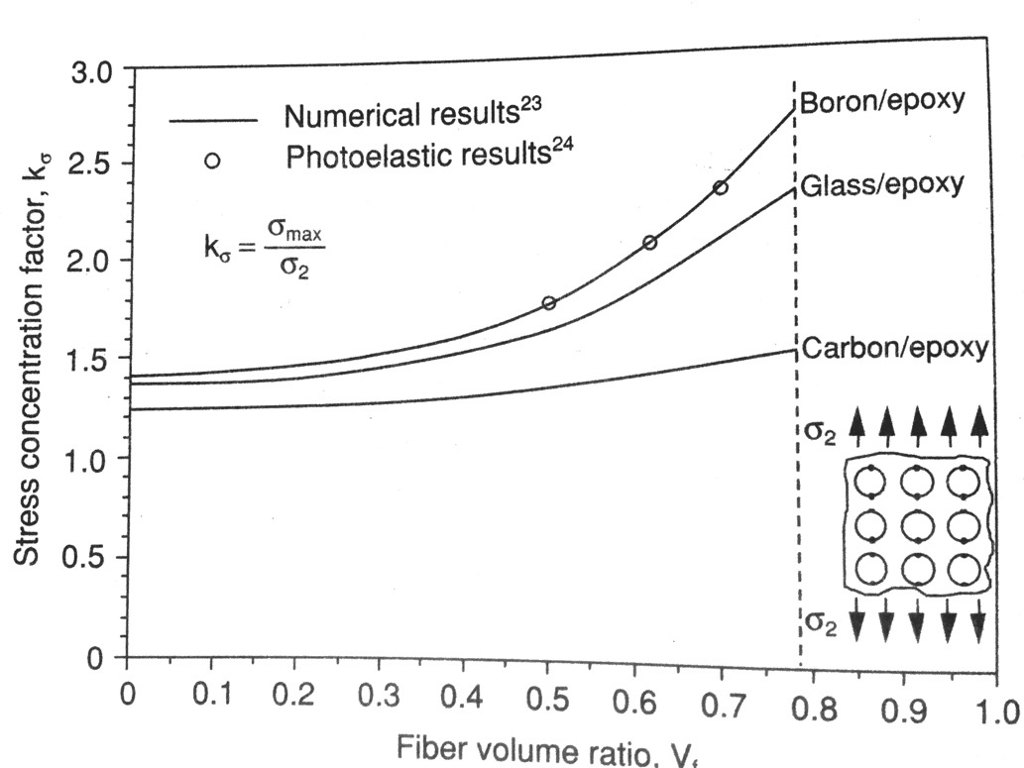 A Unidirectional E Glass Epoxy Composite Is Loaded In Chegg