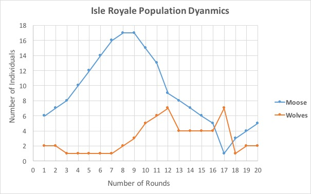 solved-the-population-biology-of-isle-royale-wolves-and-m-chegg