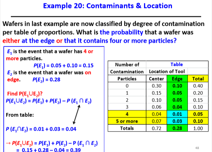 Solved Consider The Data On Wafer Contamination And Chegg