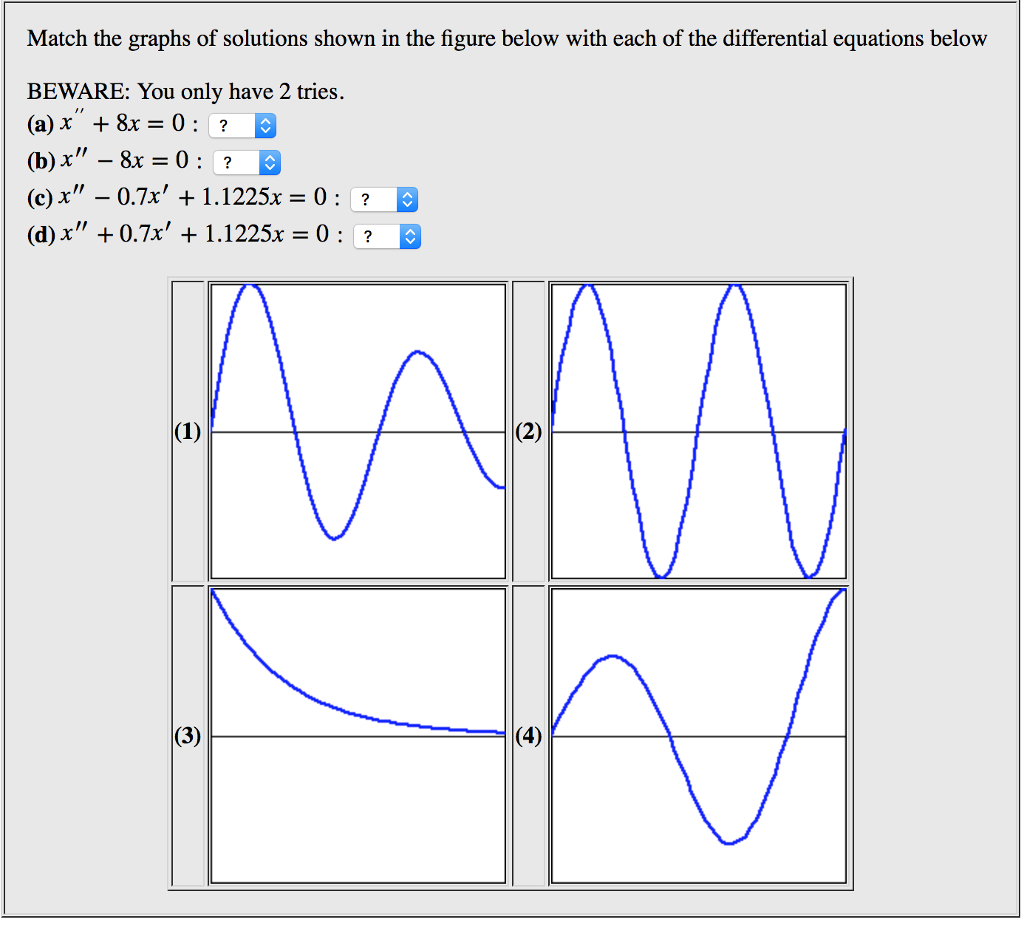 Solved Match The Graphs Of Solutions Shown In The Figure Chegg