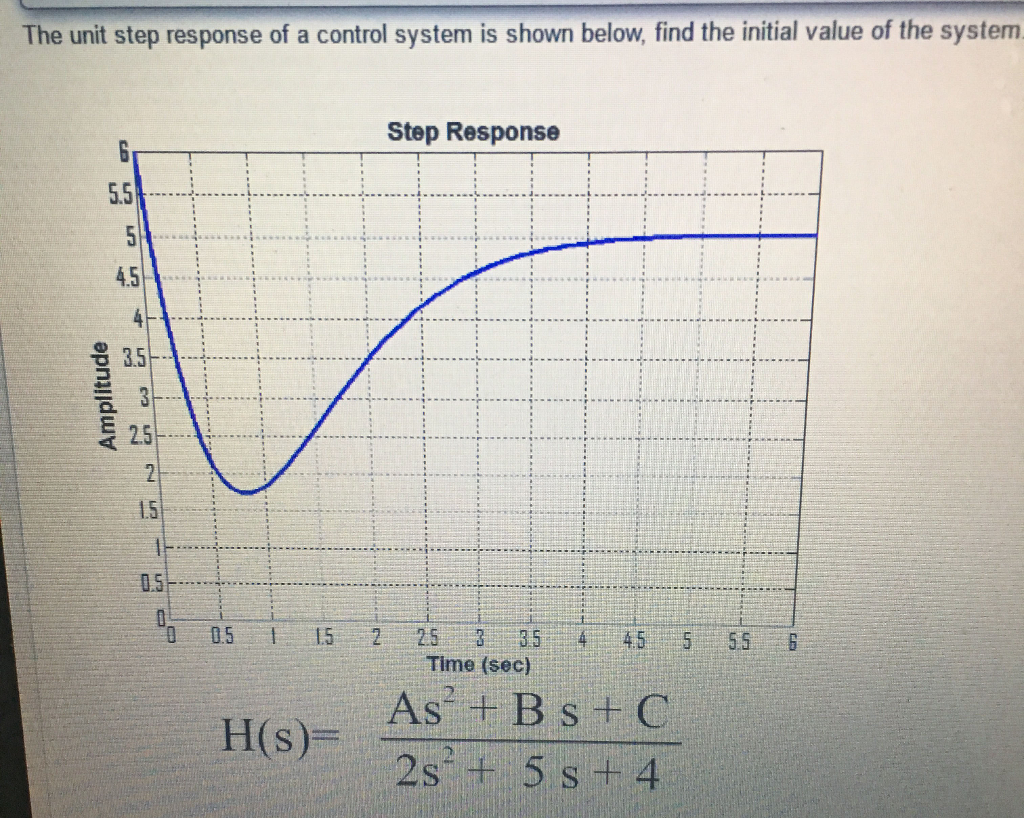 Solved The Unit Step Response Of A Control System Is Shown Chegg