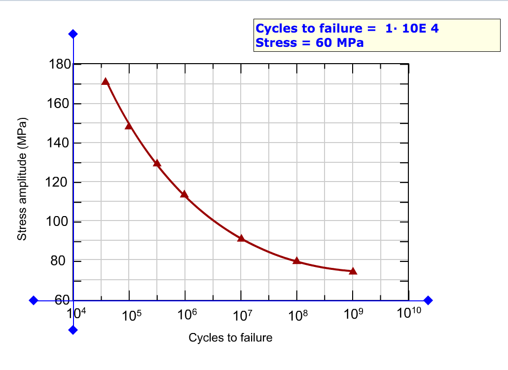 Solved Suppose That The SN Curve For The Brass Alloy In