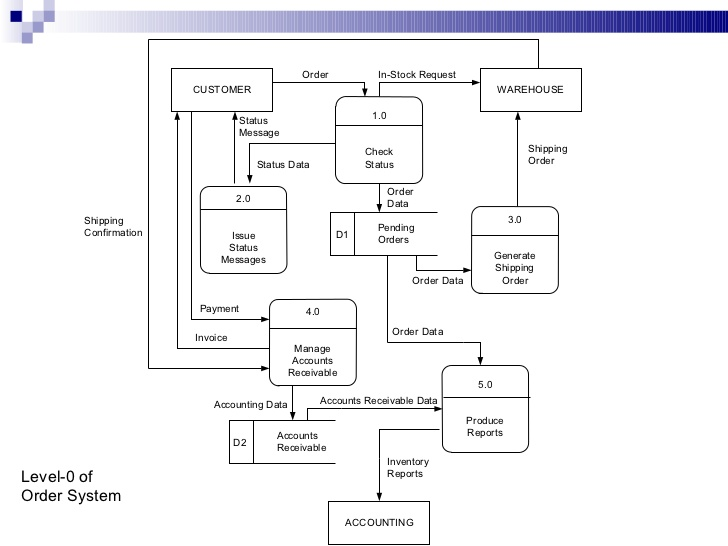 Data Flow Diagram For Online Ordering System Robhosking Diagram