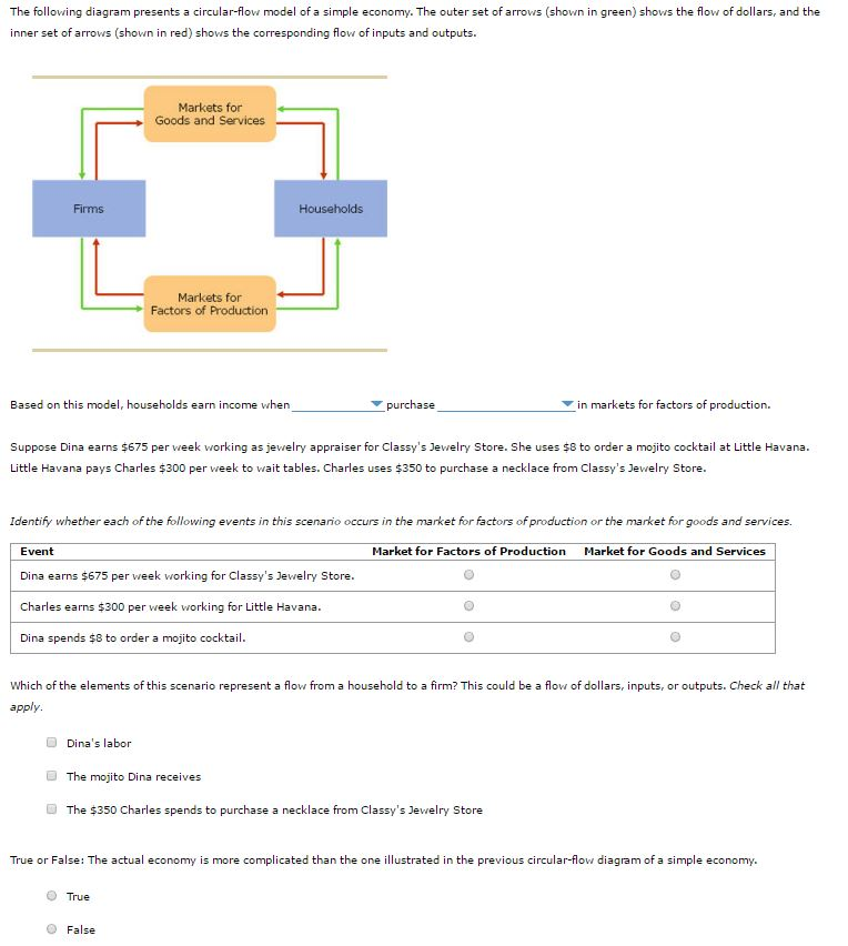 Solved The Following Diagram Presents A Circularflow Mod...