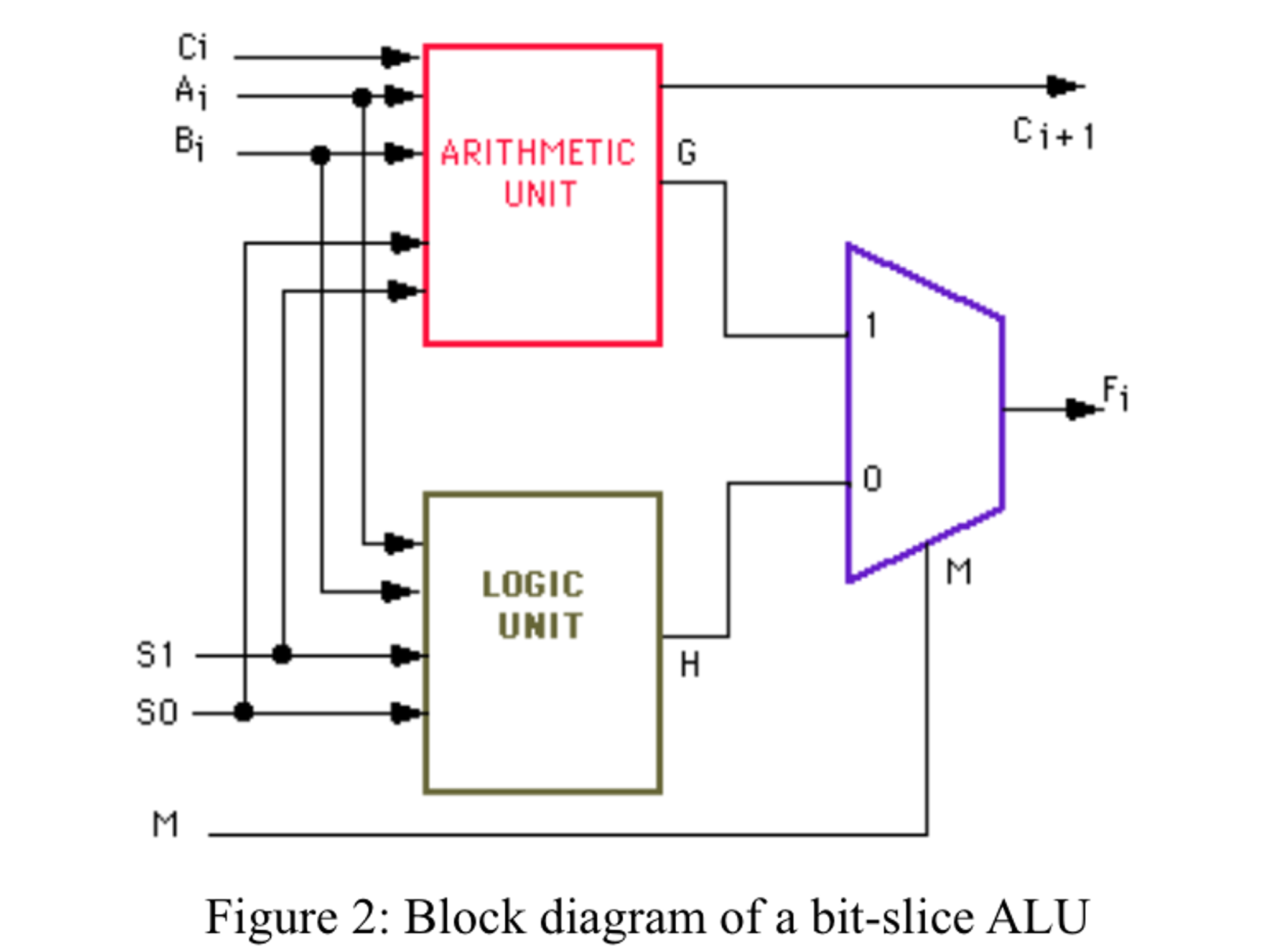 Design Of 4 Bit Alu