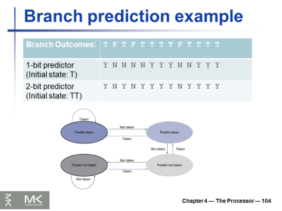 Solved Branch Prediction Example Branch Outcomes Chegg