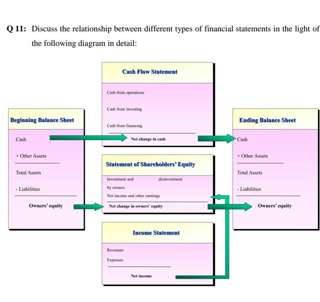 Evaluation And Classification Of The Financial Statements