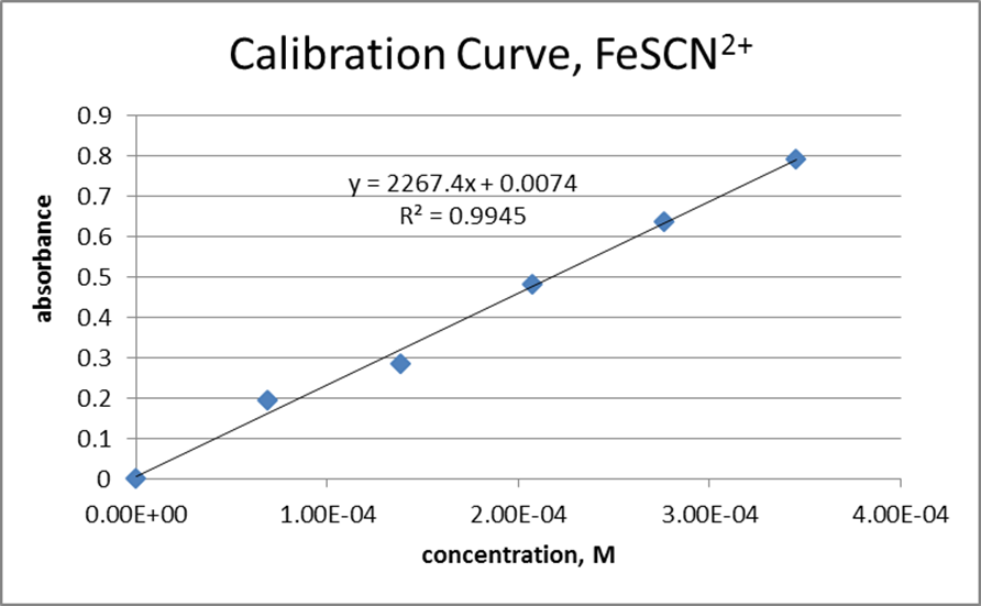 Solved 1) Solution 9 Contains 5 ML Fe(NO3)3 And 3mL NaS...