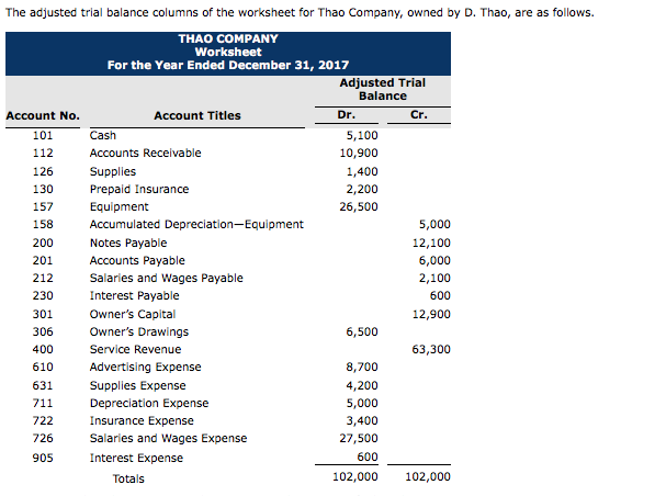 Solved: The Adjusted Trial Balance Columns Of The Workshee… | Chegg.com