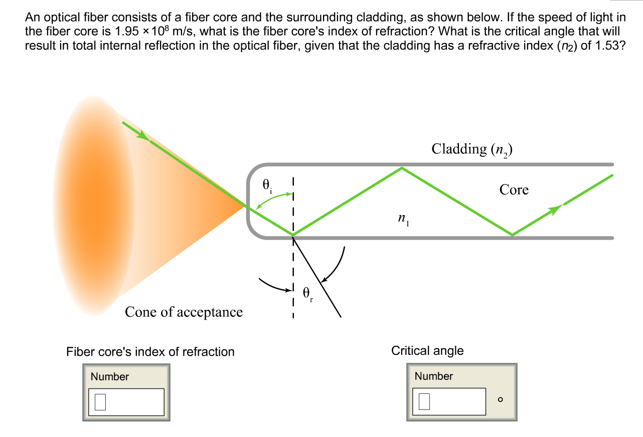 Solved An Optical Fiber Consists Of A Fiber Core And The Chegg