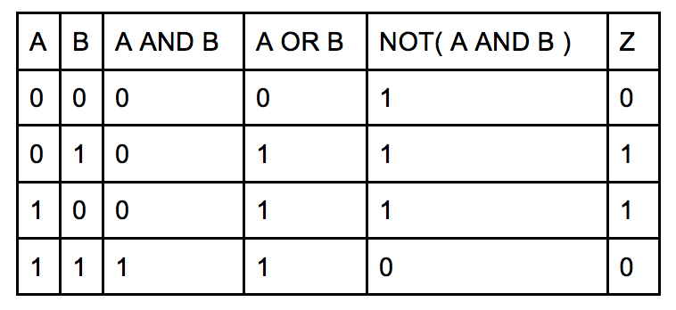 xor chart