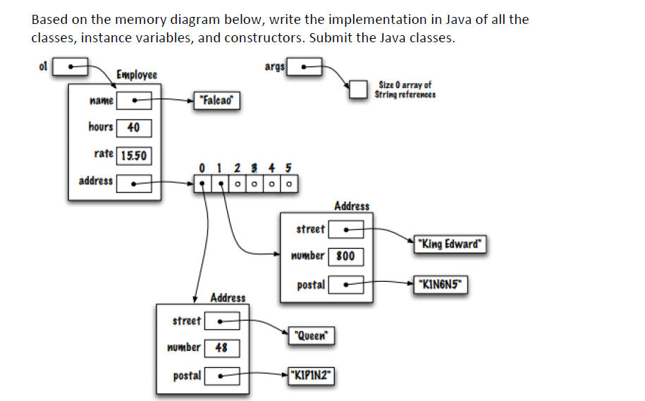 Solved  Based On The Memory Diagram Below  Write The Imple