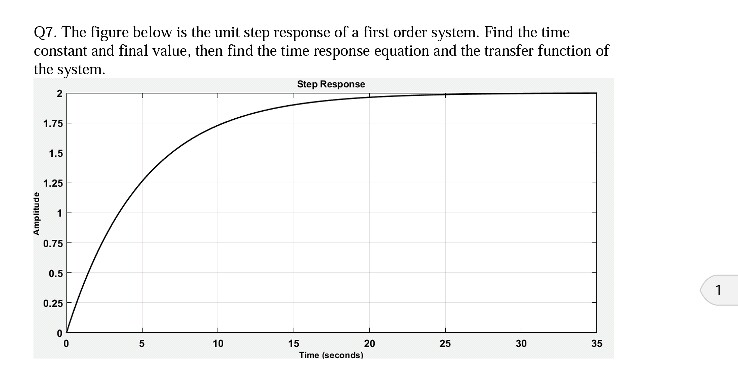 Solved Q7 The Figure Below Is The Unit Step Response Of A Chegg