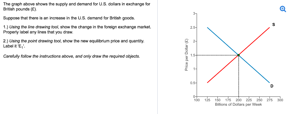 Solved: The Graph To The Right Shows The Supply And Demand... | Chegg.com