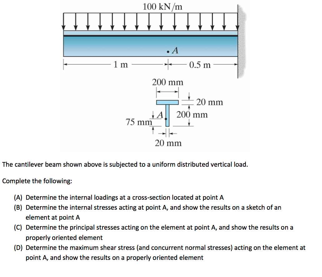 Solved The Cantilever Beam Shown Above Is Subjected To A Chegg Com