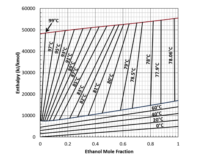 Yx Diagram For Ethanol And Water