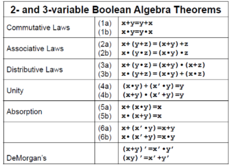 what is commutative law in boolean algebra