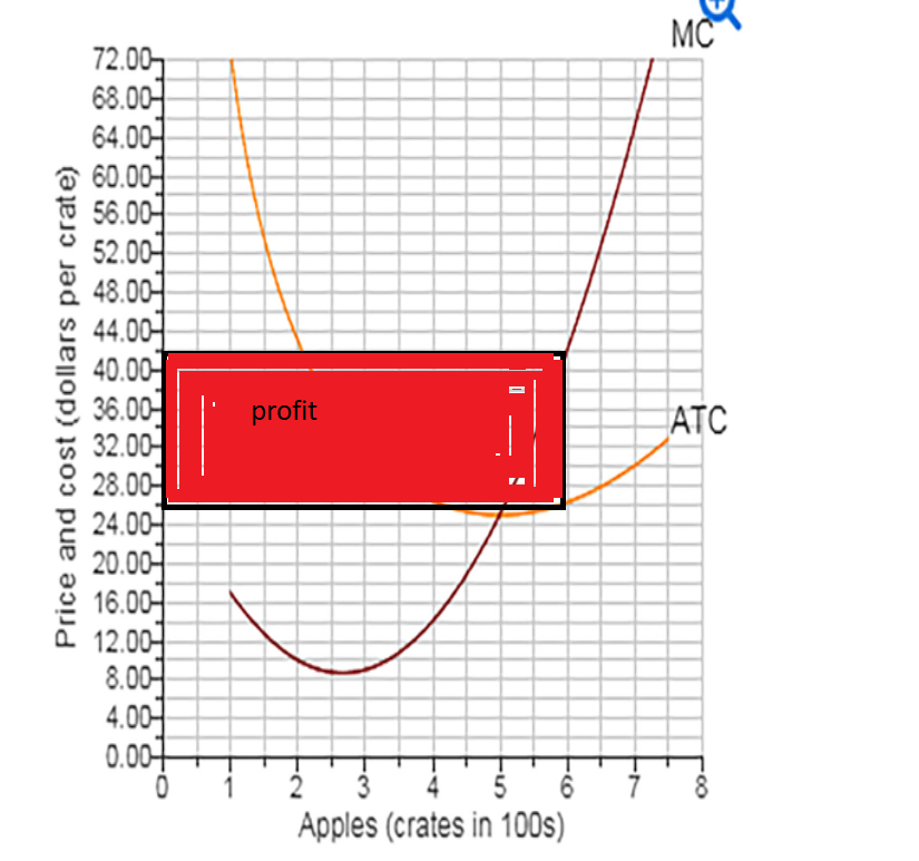 Solved The Figure To The Right Illustrates The Average Total Cost