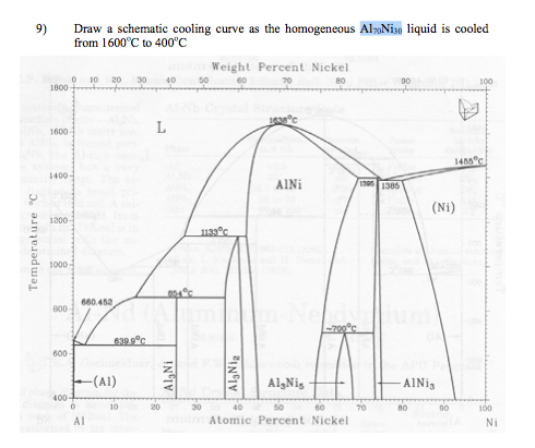 al ni phase diagram mechanical engineering archive february 26 2013 chegg al ni phase diagram mechanical engineering archive february 26 2013 chegg