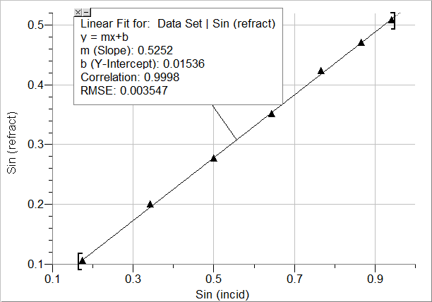 determine the refractive index of glass and liquid using snell's law