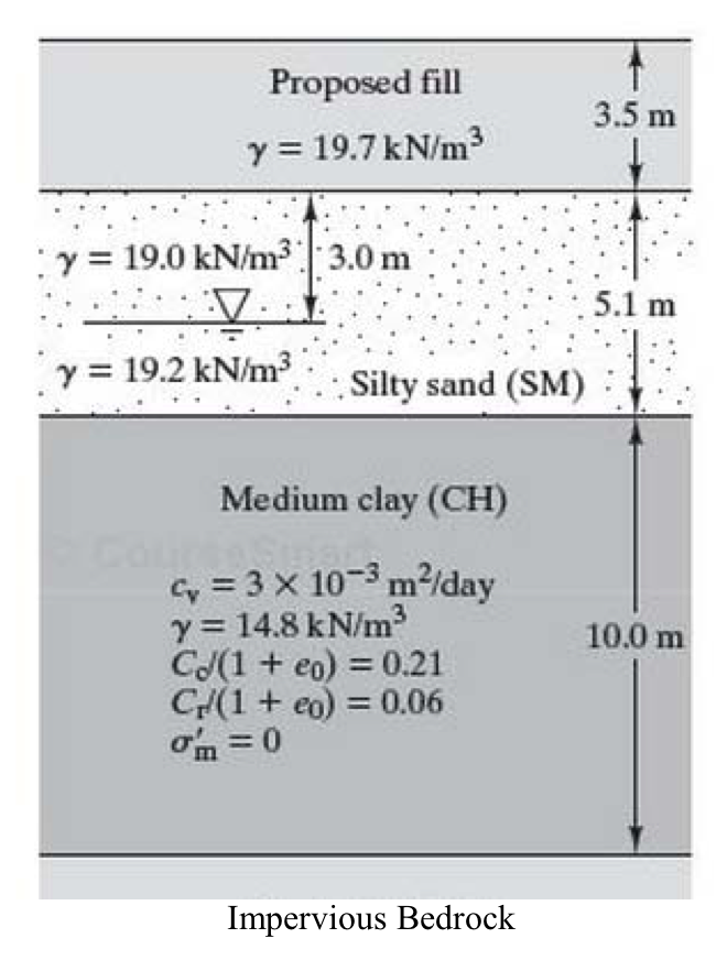 Solved Consider The Proposed Fill And Soil Profile Shown Chegg