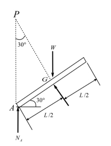 Solved The 16 Lb Uniform Slender Rod AB Is Supported By A Chegg