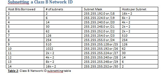 subnet mask table 4 bits
