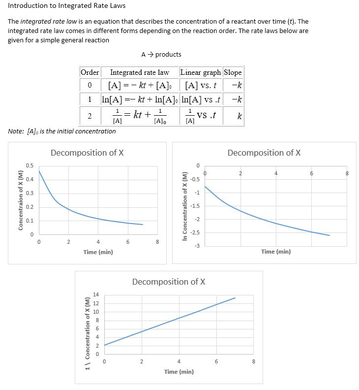 Solved Introduction To Integrated Rate Laws The Integrated Chegg