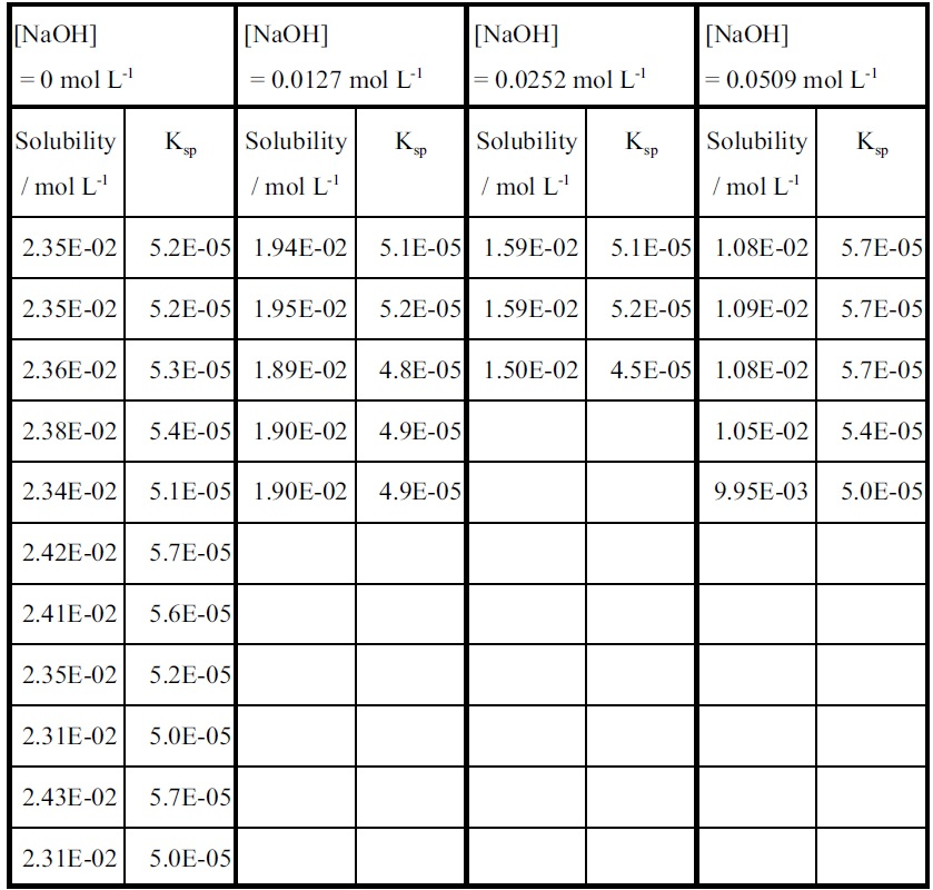 determination of the solubility product constant of calcium hydroxide essay The concentration of dissolved hydroxide will be determined by acid-base titration with standardized the equilibrium constant for the reaction is the solubility product constant, complete your lab summary or write a report (as instructed. determination of the solubility product constant of calcium hydroxide essay The concentration of dissolved hydroxide will be determined by acid-base titration with standardized the equilibrium constant for the reaction is the solubility product constant, complete your lab summary or write a report (as instructed.