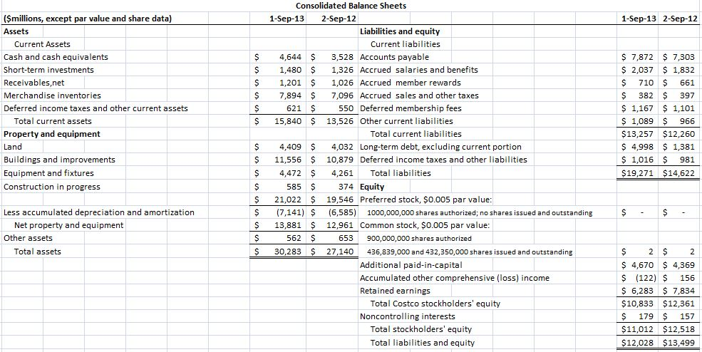 Costco wholesale corporation financial statement analysis case study