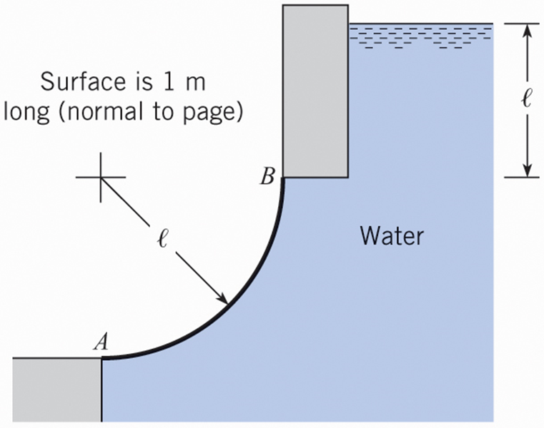 forces on curved survaces