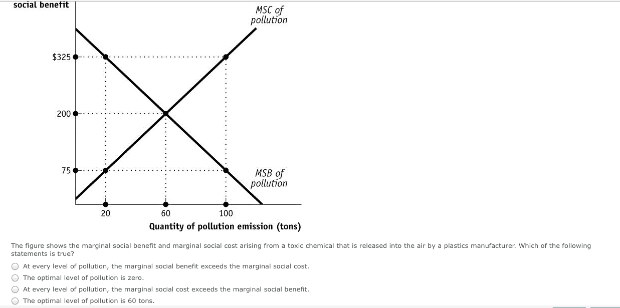 Solved The Figure Shows The Marginal Social Benefit And Chegg