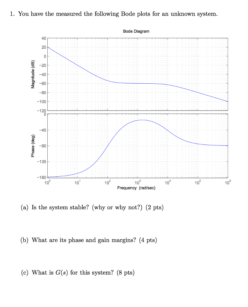 Solved You Have The Measured The Following Bode Plots For Chegg