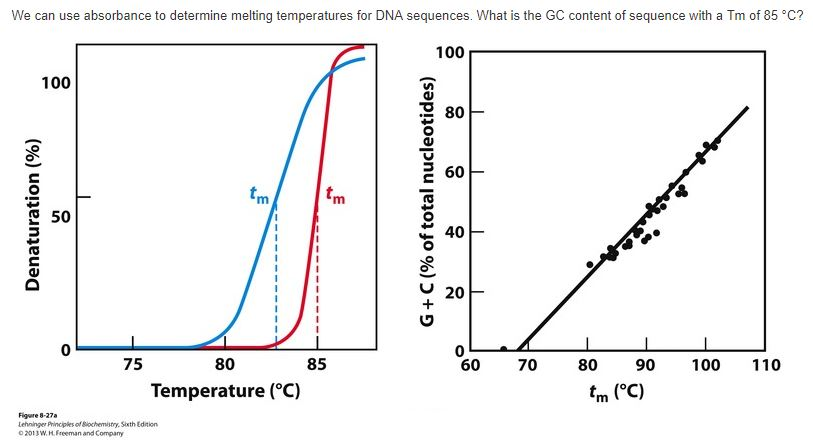 We Can Use Absorbance To Determine Melting Chegg