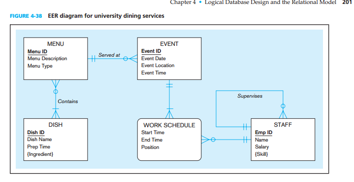 Solved: 24. Figure 4-38 Shows An EER Diagram For A Univers... | Chegg.com