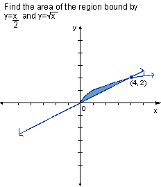 Solved Find The Area Of The Region Bound By Y X And Y 4 2 Chegg