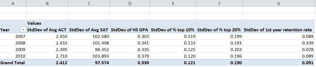 (Solved) - Using PivotTables, compute the mean and standard deviation ...