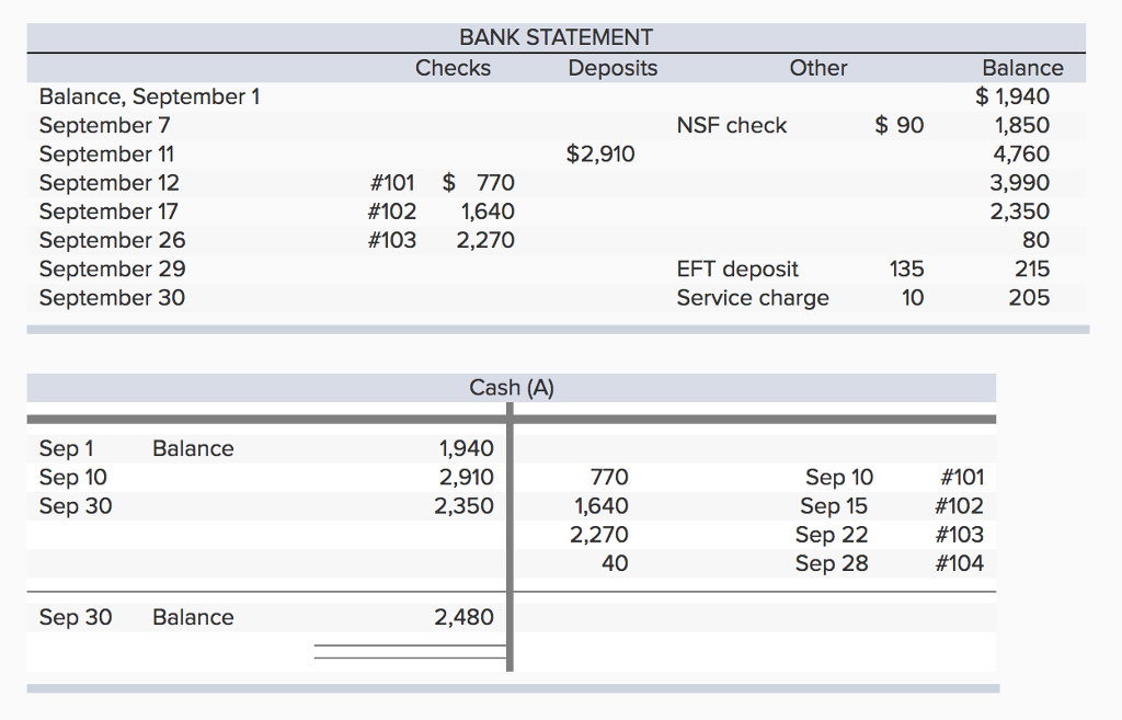 Solved The September 30 bank statement for Cadieux Company | Chegg.com