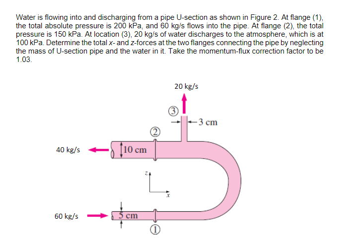 Solved Water Is Flowing Into And Discharging From A Pipe Chegg