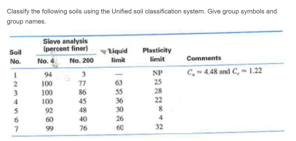 Solved Classify The Following Soils Using The Unified Soil Chegg