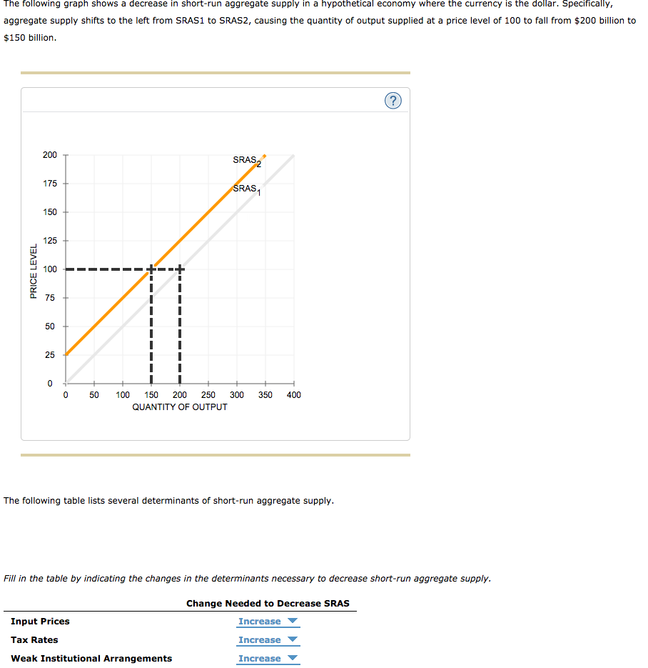 Solved: The Following Graph Shows A Decrease In Short-run ... | Chegg.com