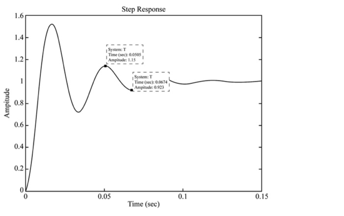 Solved Plot The Unit Step Response Using Matlab Of The Chegg